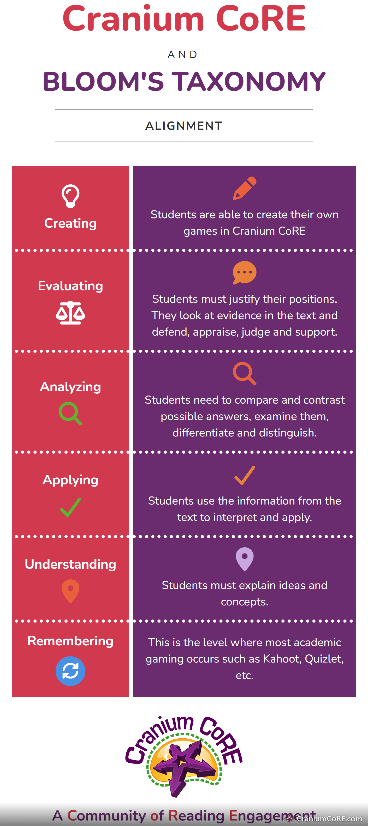 Cranium CoRE and Bloom's Taxonomy alignment from remembering to creating