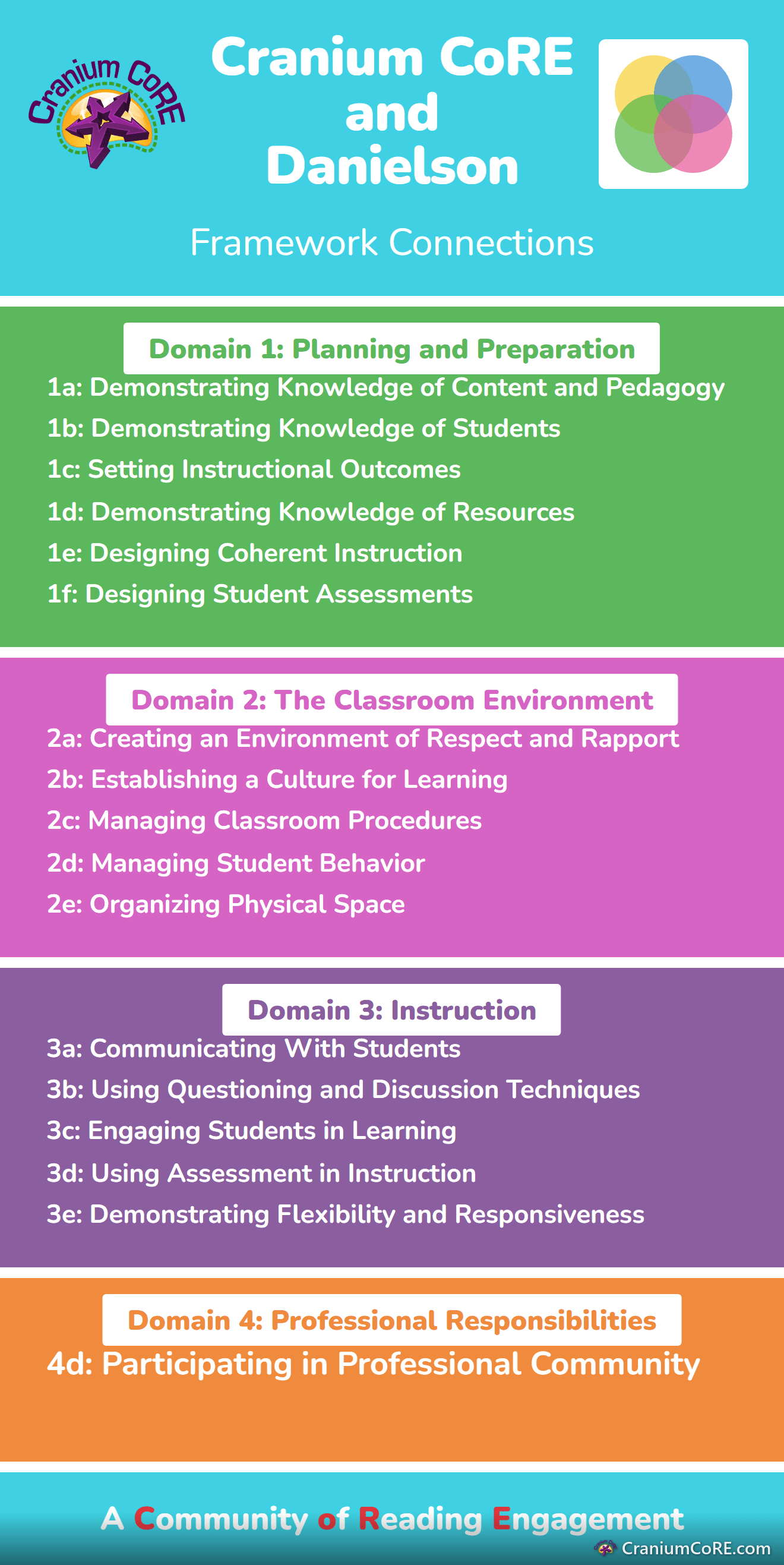 Cranium CoRE and Charlotte Danielson's Framework for Teaching: the domains and components a Cranium CoRE game connects to