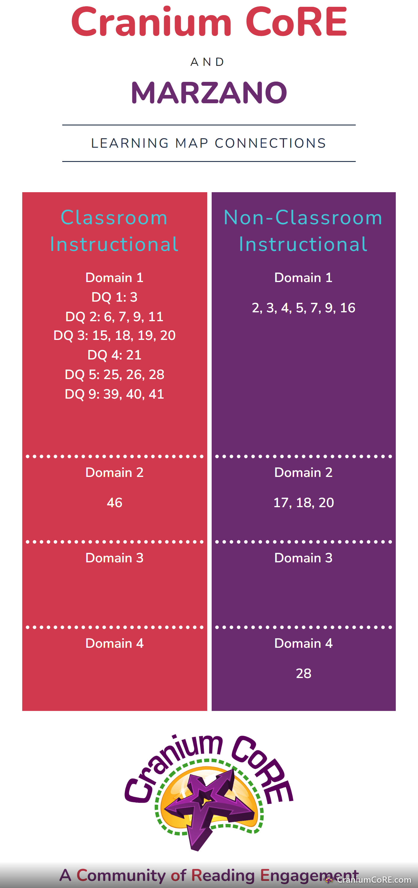 Cranium CoRE and Marzano learning map connections by domain and design question