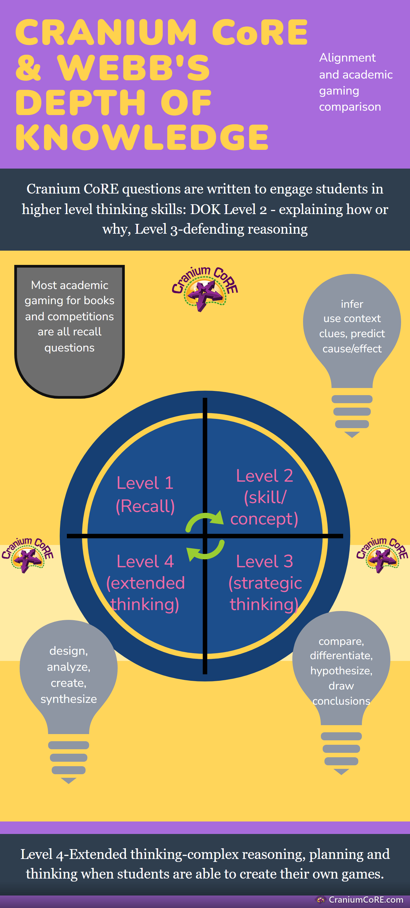 Cranium CoRE and Webb's Depth of Knowledge: questions written at levels 2 and 3, students creating games at level 4