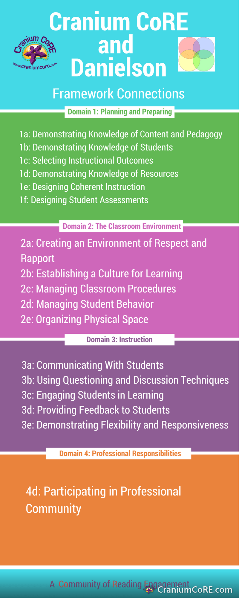 Infographic of Cranium CoRE and Charlotte Danielson's Framework for Teaching