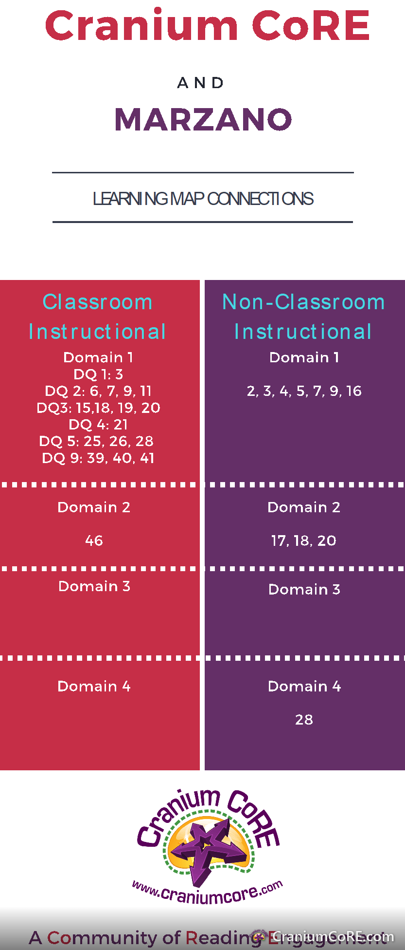 Infographic of Cranium CoRE and Robert Marzano's classroom strategies